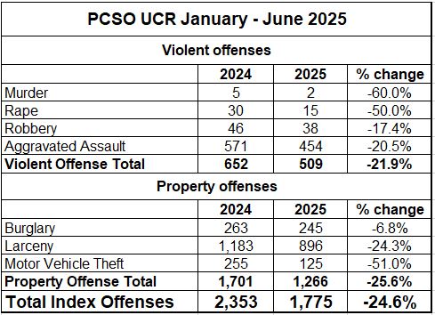 UCR semi-annual stats 2025